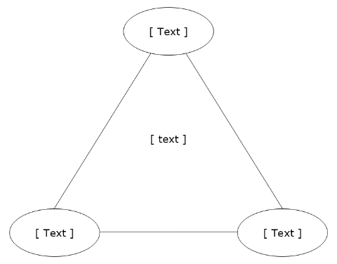 Triangle with circles and text at the corners