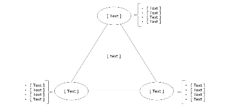 Triangle with circles, corner text and elaboration