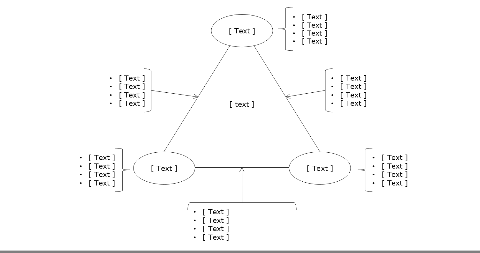 Triangle with circles, corner text, elaboration and highlighted edges