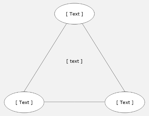 Triangle with circles and text at the corners