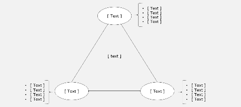 Triangle with circles, corner text and elaboration