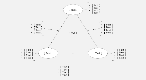 Triangle with circles, corner text, elaboration and highlighted edges